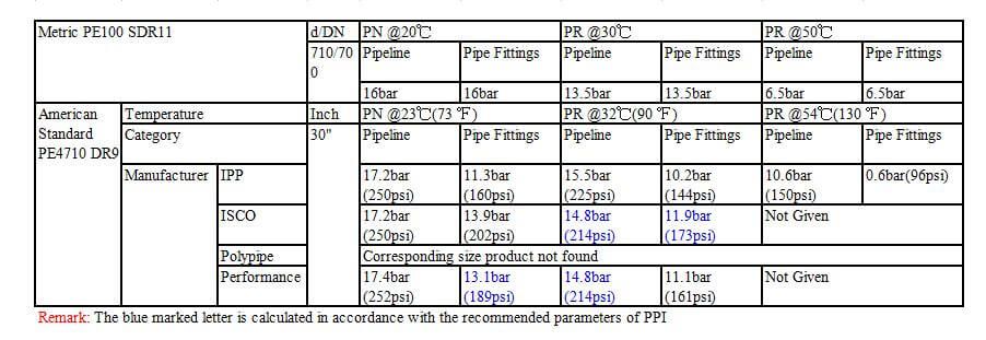 PE100 & PE4710 Pipe Paramaters