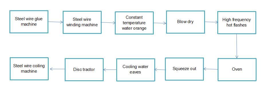 The operating process of the plastic machine