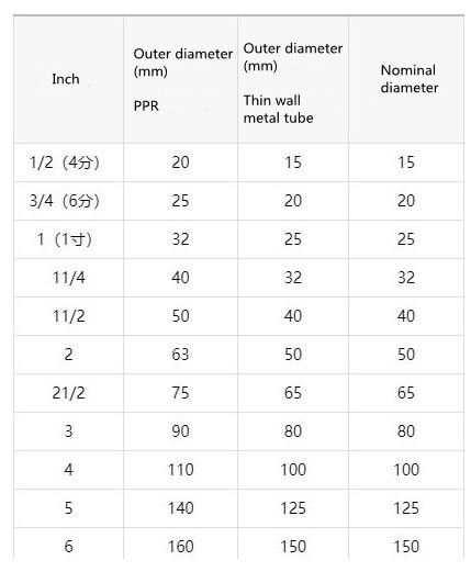 Standard Pvc Pipe Sizes In Mm And Inches