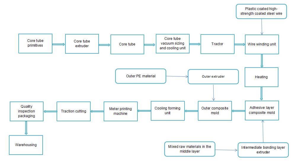 SRTP Pipe Production: Flow Chart & Operating Procedures - Madison Pipe ...