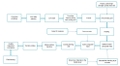 SRTP Pipe Production: Flow Chart & Operating Procedures