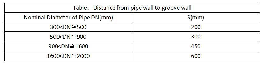 Table-distance from pipe wall to groove wall
