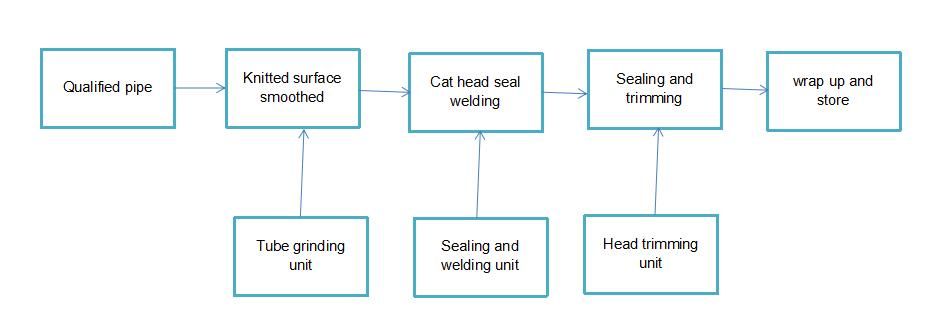 Sealing operation process