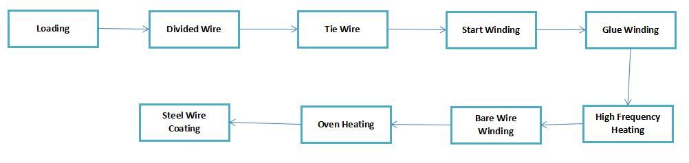 Flow Chart of Winding Machine